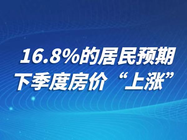 央行(xíng)城(chéng)鎮儲戶問(wèn)卷調查：16.8%的(de)居民(mín)預期下(xià)季度房(fáng)價“上(shàng)漲”