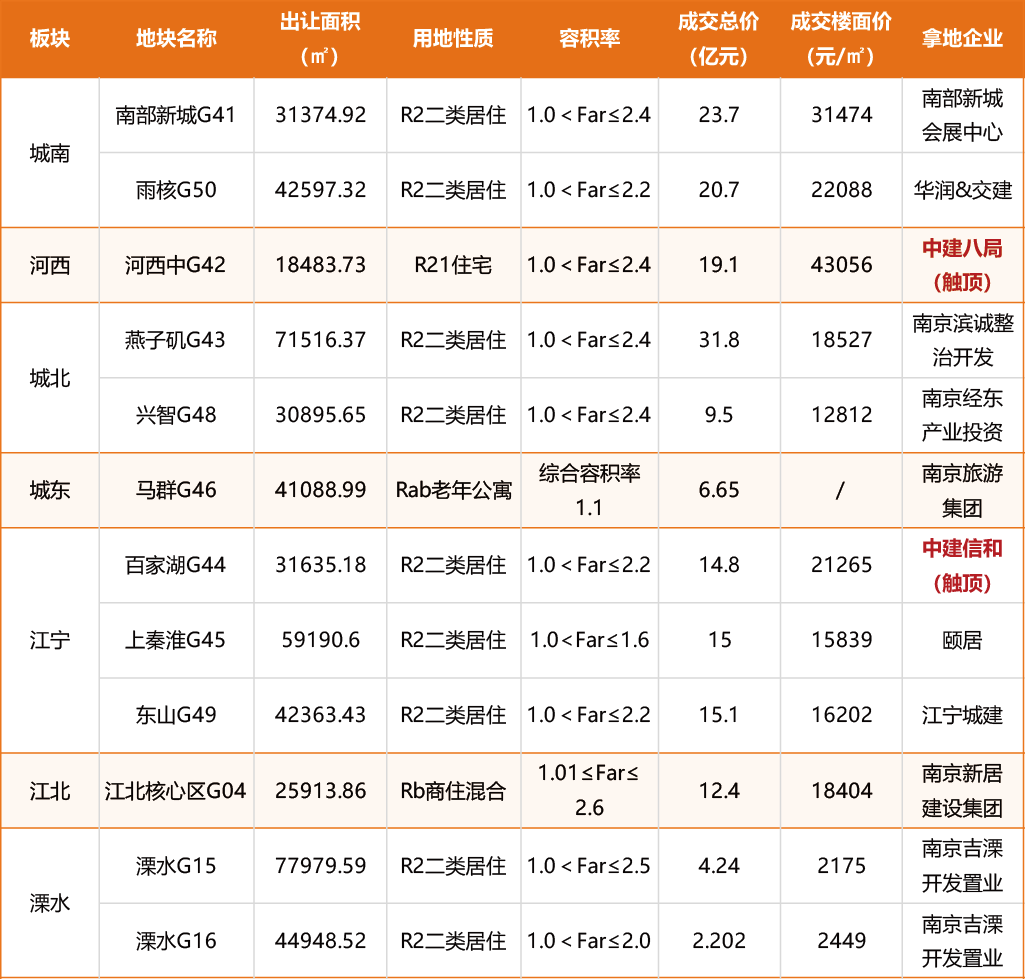 南(nán)京再拍(pāi)12幅地(dì)塊，河(hé)西(xī)中迎來(lái)新“地(dì)王”
